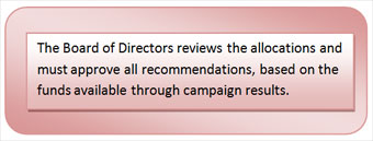 Board of Directors reviews the allocations